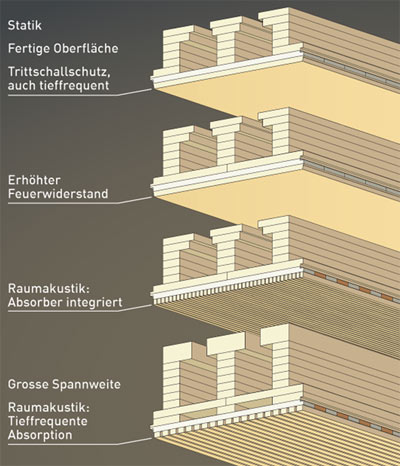 Holzdecke, Dach, Decke, Raumakustik, Dachelemente, Feuerwiderstand, Deckenbau, Trittschallschutz, Holzoberflche